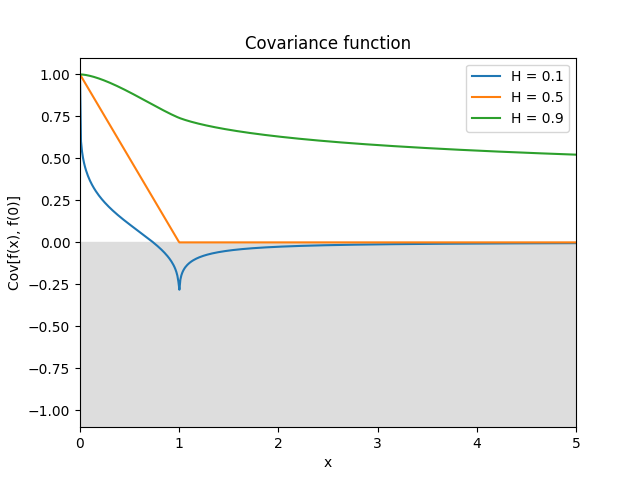 _images/kernelsref-StationaryFracBrownian.png