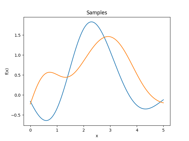 ../_images/kernelsref-ExpQuad-samples.png