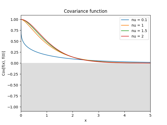 ../_images/kernelsref-Matern.png