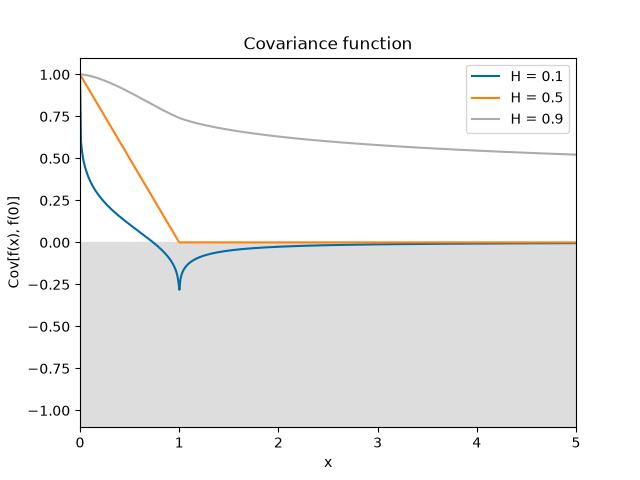 ../_images/StationaryFracBrownian.png