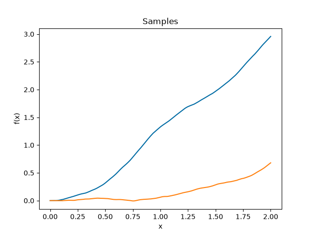 ../_images/WienerIntegral-samples.png