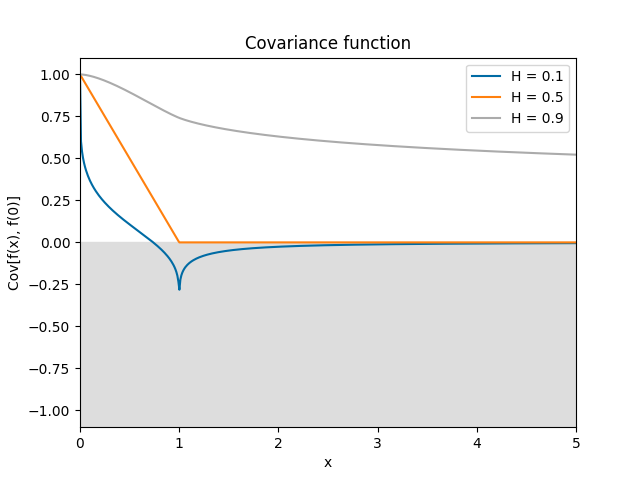 ../_images/StationaryFracBrownian.png